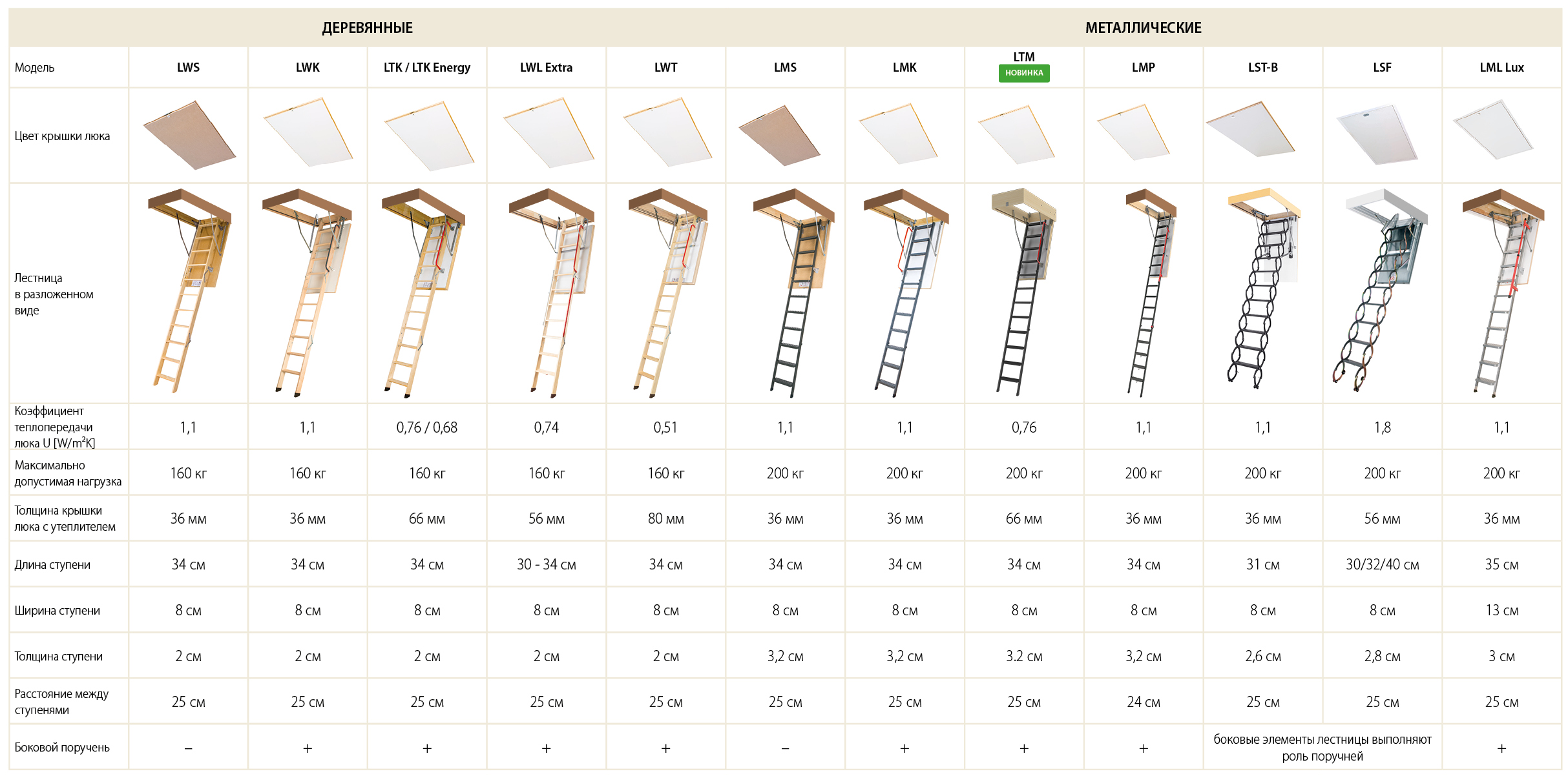 Сравнительные характеристики чердачных лестниц